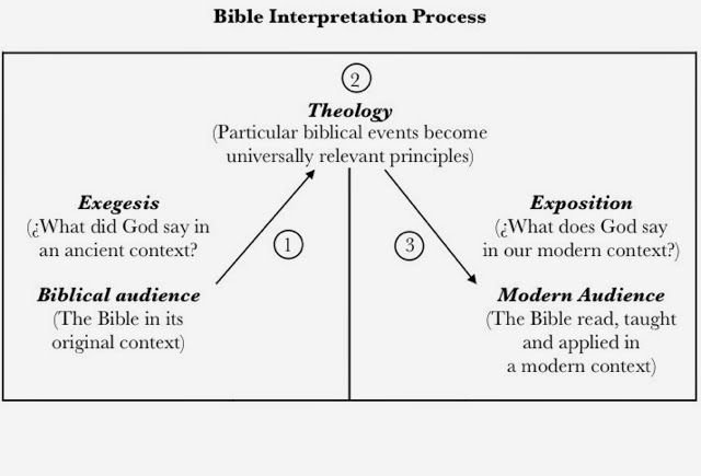 Unlocking Gospel Truths: Ancient Contexts and Proper Interpretation Methods